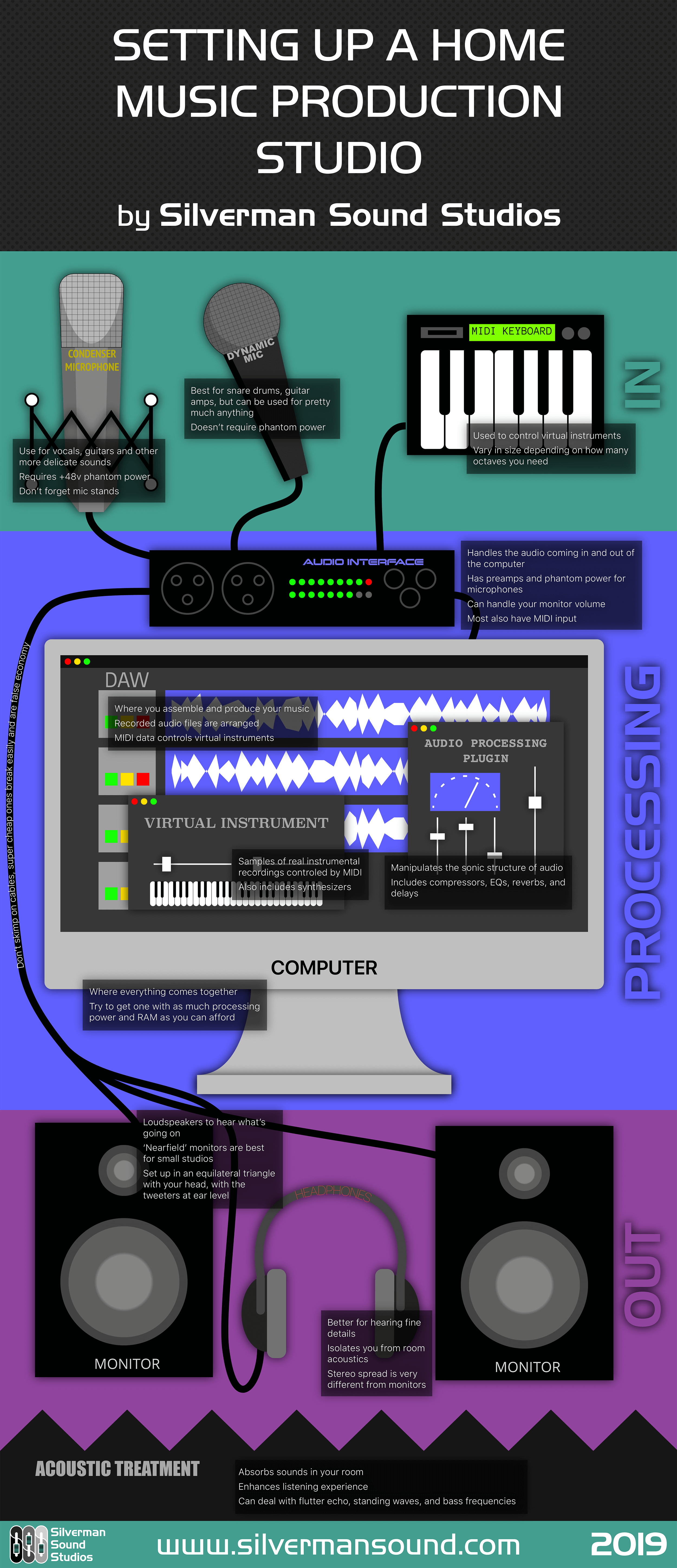 Setting Up A Home Music Production Studio Infographic